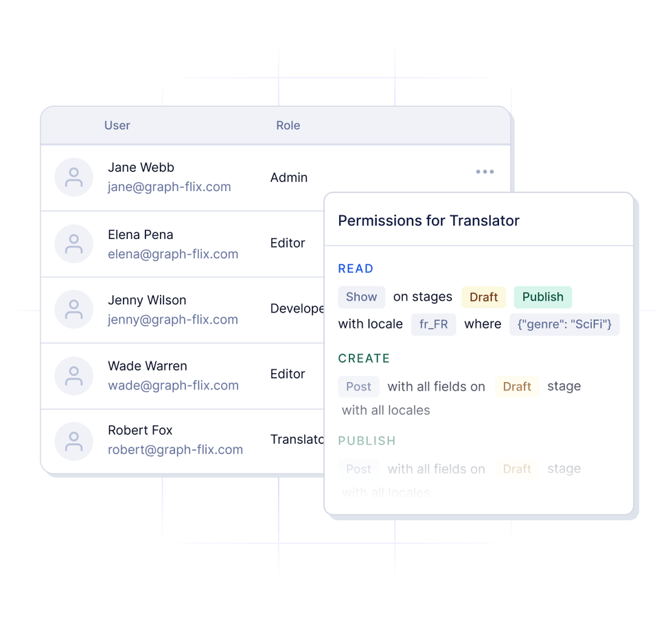 Distribute to any platform & UI with fine-grained access management