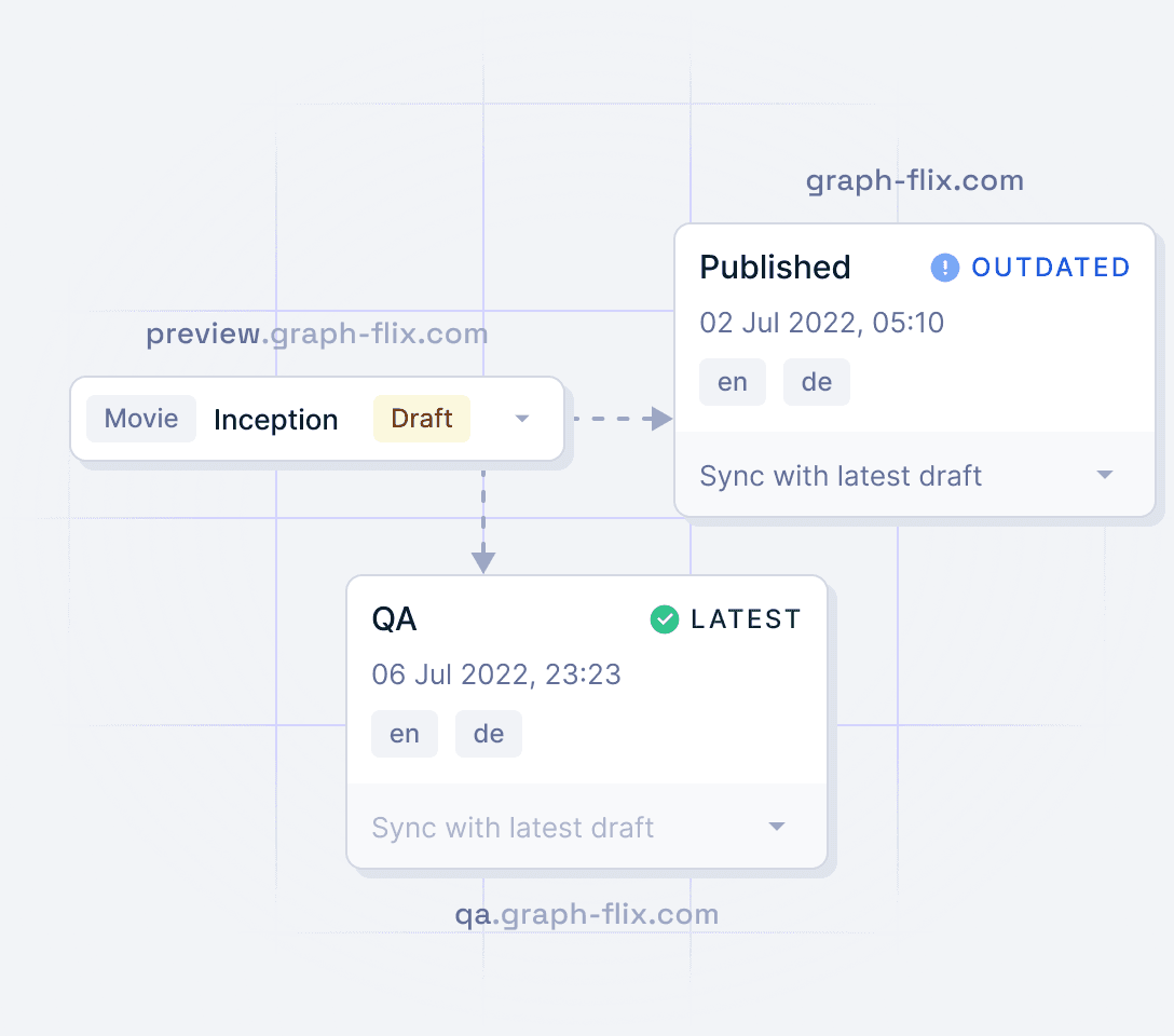 Content workflows